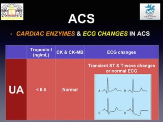 ACS
• CARDIAC ENZYMES & ECG CHANGES IN ACS
Troponin I
(ng/mL)
CK & CK-MB ECG changes
UA < 0.6 Normal
Transient ST & T-wave changes
or normal ECG
 