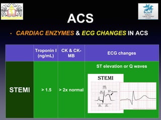 ACS
• CARDIAC ENZYMES & ECG CHANGES IN ACS
Troponin I
(ng/mL)
CK & CK-
MB
ECG changes
STEMI > 1.5 > 2x normal
ST elevation or Q waves
 