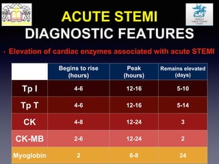 ACUTE STEMI
DIAGNOSTIC FEATURES
• Elevation of cardiac enzymes associated with acute STEMI
Begins to rise
(hours)
Peak
(hours)
Remains elevated
(days)
Tp I 4-6 12-16 5-10
Tp T 4-6 12-16 5-14
CK 4-8 12-24 3
CK-MB 2-6 12-24 2
Myoglobin 2 6-8 24
 