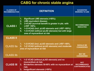 CLASSES OF
RECOMMENDATION DEFINITION
SUGGESTED
WORDING TO USE
CLASS I
1. Significant LMS stenosis (>50%);
2. LMS equivalent disease;
3. 3-VCAD (survival benefit is greater in pts. with
LVEF <50%;
4. 1-/2-VCAD (incl. pLAD stenosis and LVEF <50%);
5. 1-/2-VCAD (without pLAD stenosis) but with large
area of myocardium at risk
RECOMMENDED
INDICATED
CLASS II
CLASS IIa
1. 1-/2-VCAD (incl. pLAD stenosis and LVEF >50%;
2. 1-/2 VCAD (without pLAD stenosis) and moderate
area of myocardium at risk
SHOULD BE
CONSIDERED
CLASS IIb
MAY BE
CONSIDERED
CLASS III
1. 1-/2 VCAD (without pLAD stenosis) and no
myocardium at risk;
2. Borderline stenosis 50-60% with no myocardium at
risk;
3. Insignificant stenosis (<50%)
NOT
RECOMMENDED
CONTRAINDICATED
CABG for chronic stable angina
 
