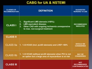 CLASSES OF
RECOMMENDATION DEFINITION
SUGGESTED
WORDING TO USE
CLASS I
1. Significant LMS stenosis (>50%);
2. LMS equivalent disease;
3. Other CAD with ongoing ischaemia unresponsive
to max. non-surgical treatment
RECOMMENDED
INDICATED
CLASS II
CLASS IIa 1. 1-/2-VCAD (incl. pLAD stenosis) and LVEF >50%
SHOULD BE
CONSIDERED
CLASS IIb
1. 1-/2-VCAD (without pLAD stenosis) when PCI is not
an option but a large area of myocardium is at risk
MAY BE
CONSIDERED
CLASS III
NOT
RECOMMENDED
CONTRAINDICATED
CABG for UA & NSTEMI
 