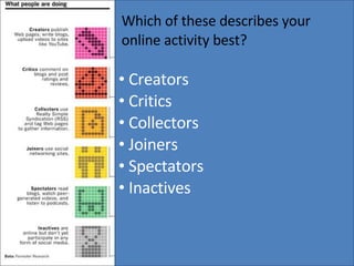 Creators  Critics  Collectors  Joiners  Spectators  Inactives Which of these describes your online activity best? 