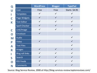 Source: Blog Service Review, 2008 at http://blog-services-review.toptenreviews.com/ Q U I C K C O M P A R I S O N WordPress Blogger TypePad Cost Free Free Starts  $4.95 Templates    Page Widgets    Text Editor    Spell Checker    Link/Image    Emoticon  Audio  Video   Text Files  Images    Blog roll links    Search    RSS Feeds    Comments    