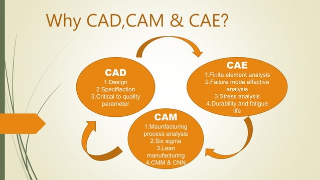 Introdution to CAD,CAM & CAE | PPT