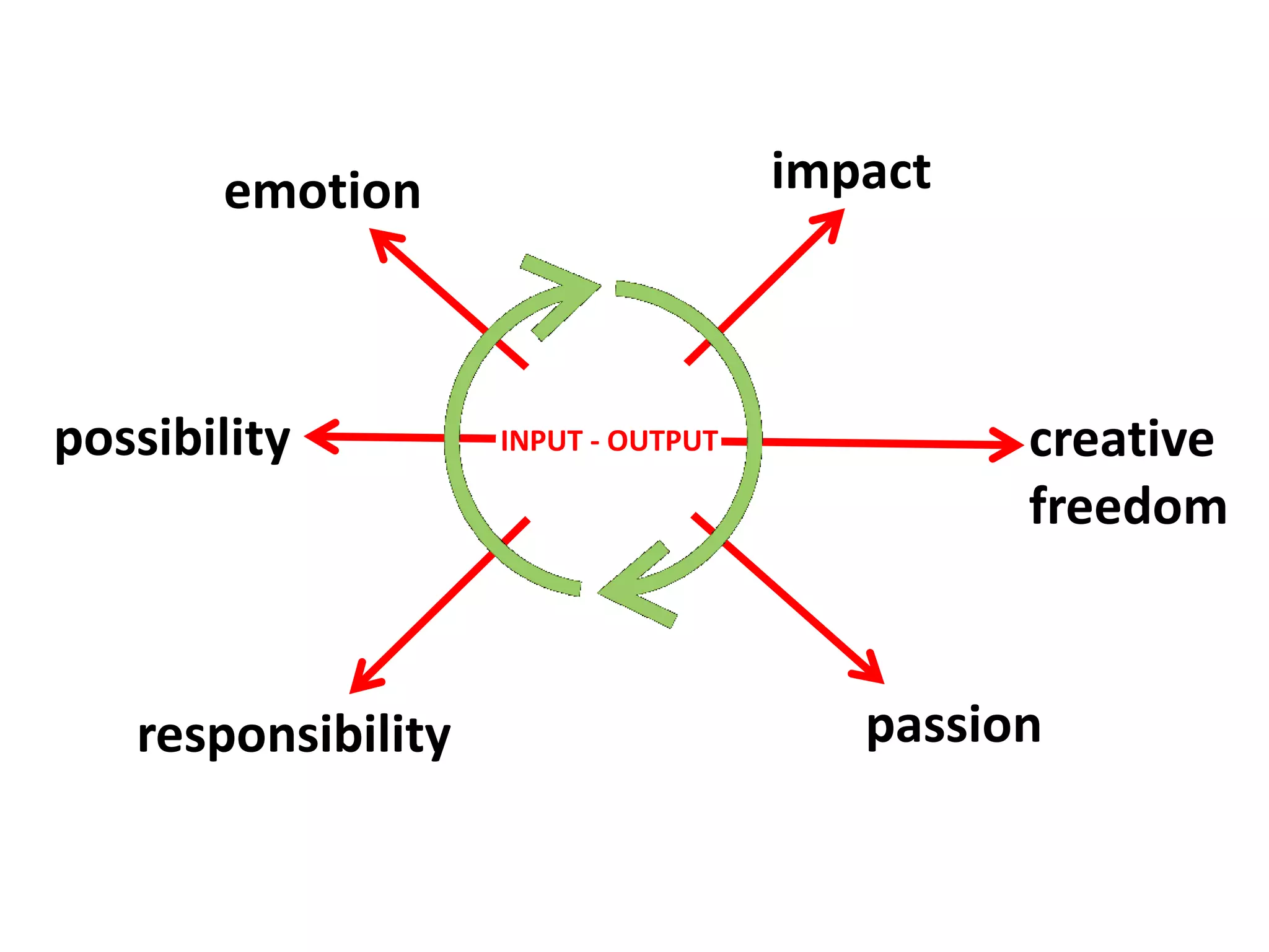 emotion                       impact



possibility         INPUT - OUTPUT            creative
                                              freedom



   responsibility                       passion
 