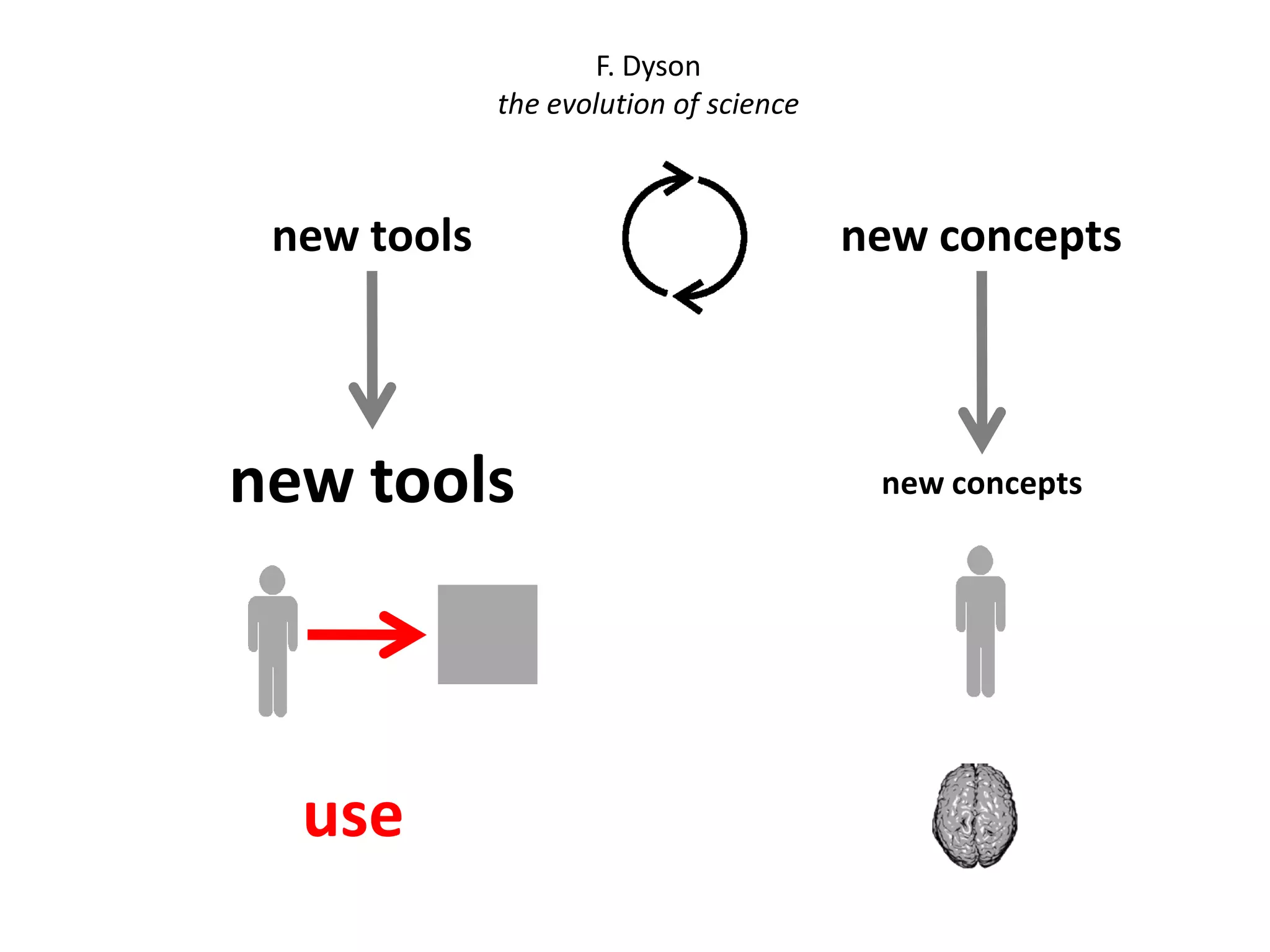 F. Dyson
             the evolution of science



 new tools                              new concepts




new tools                                new concepts




  use
 