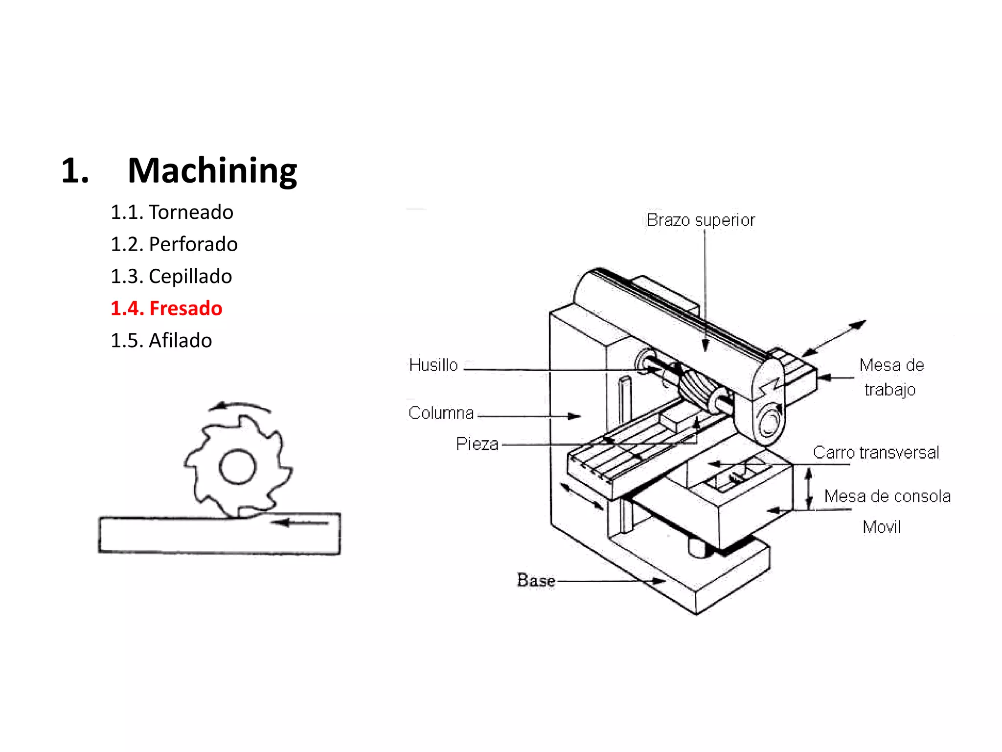 1. Machining
  1.1. Torneado
  1.2. Perforado
  1.3. Cepillado
  1.4. Fresado
  1.5. Afilado
 