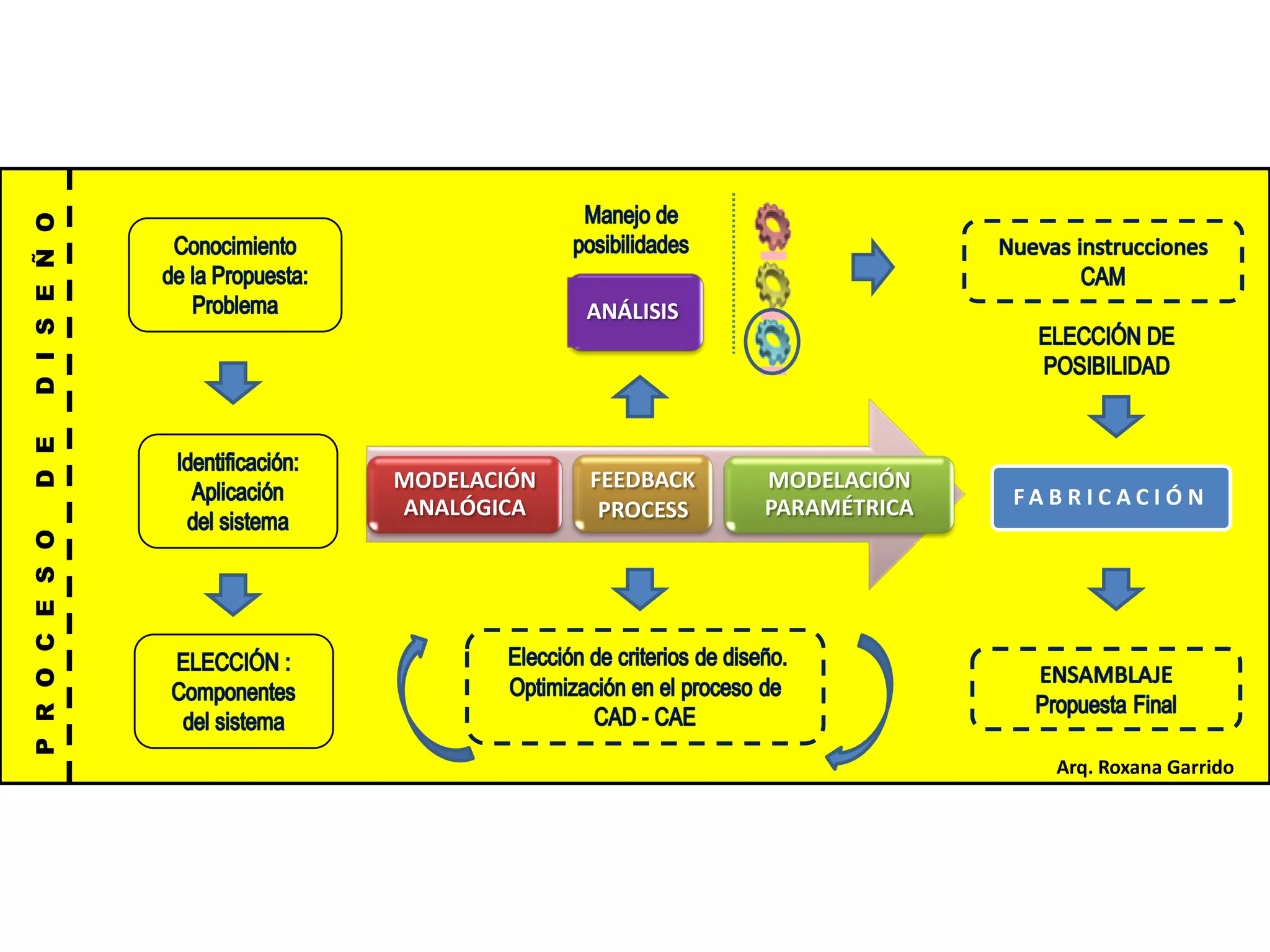 D I S E Ñ O




                             ANÁLISIS
D E




                MODELACIÓN   FEEDBACK   MODELACIÓN
                ANALÓGICA               PARAMÉTRICA   FAB R IC AC I Ó N
                              PROCESS
P R O C E S O




                                                         Arq. Roxana Garrido
 