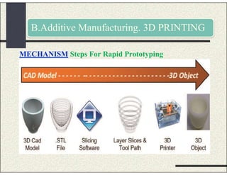 CAD/CAM & 3D printing | PDF
