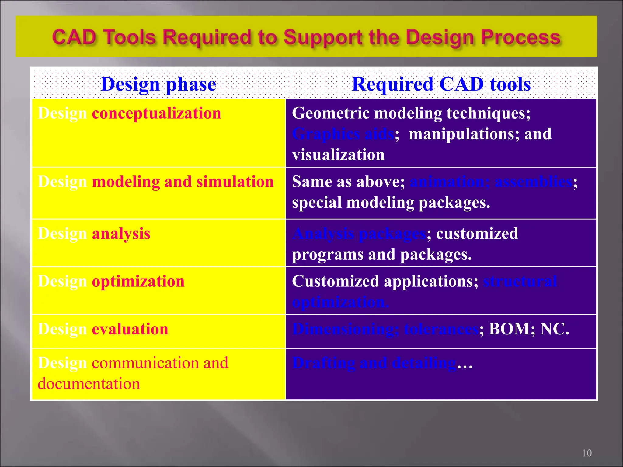 10
Design phase Required CAD tools
Design conceptualization Geometric modeling techniques;
Graphics aids; manipulations; and
visualization
Design modeling and simulation Same as above; animation; assemblies;
special modeling packages.
Design analysis Analysis packages; customized
programs and packages.
Design optimization Customized applications; structural
optimization.
Design evaluation Dimensioning; tolerances; BOM; NC.
Design communication and
documentation
Drafting and detailing…
 