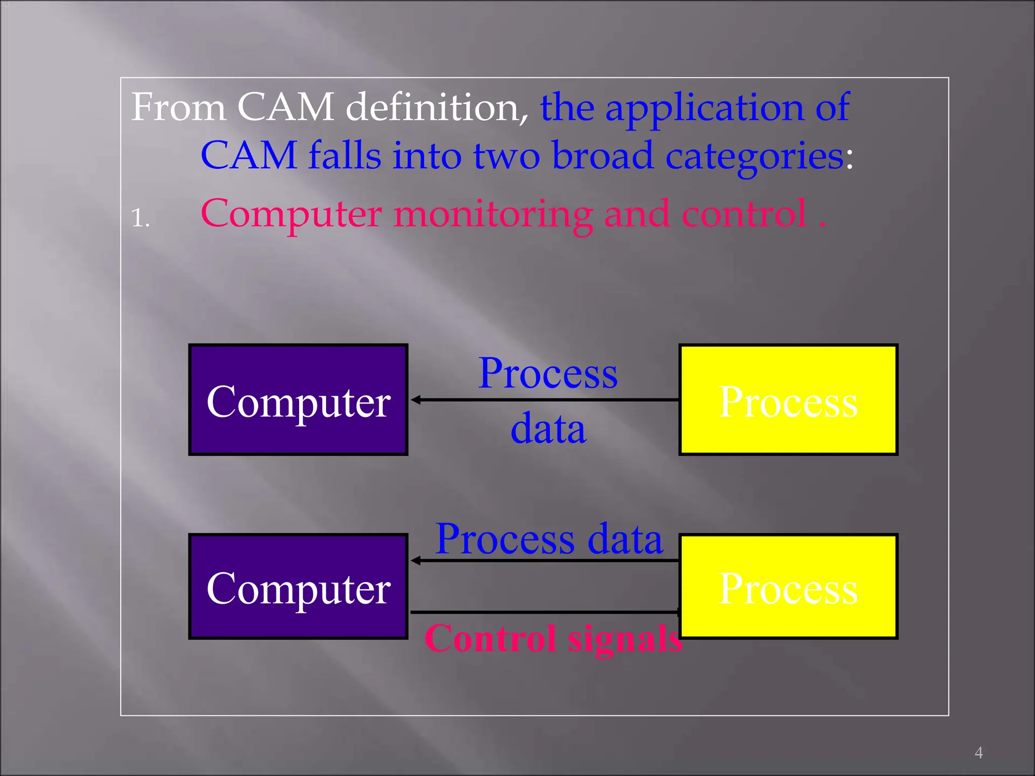 From CAM definition, the application of
CAM falls into two broad categories:
1. Computer monitoring and control .
4
Computer Process
Process
data
Control signals
Computer Process
Process data
 