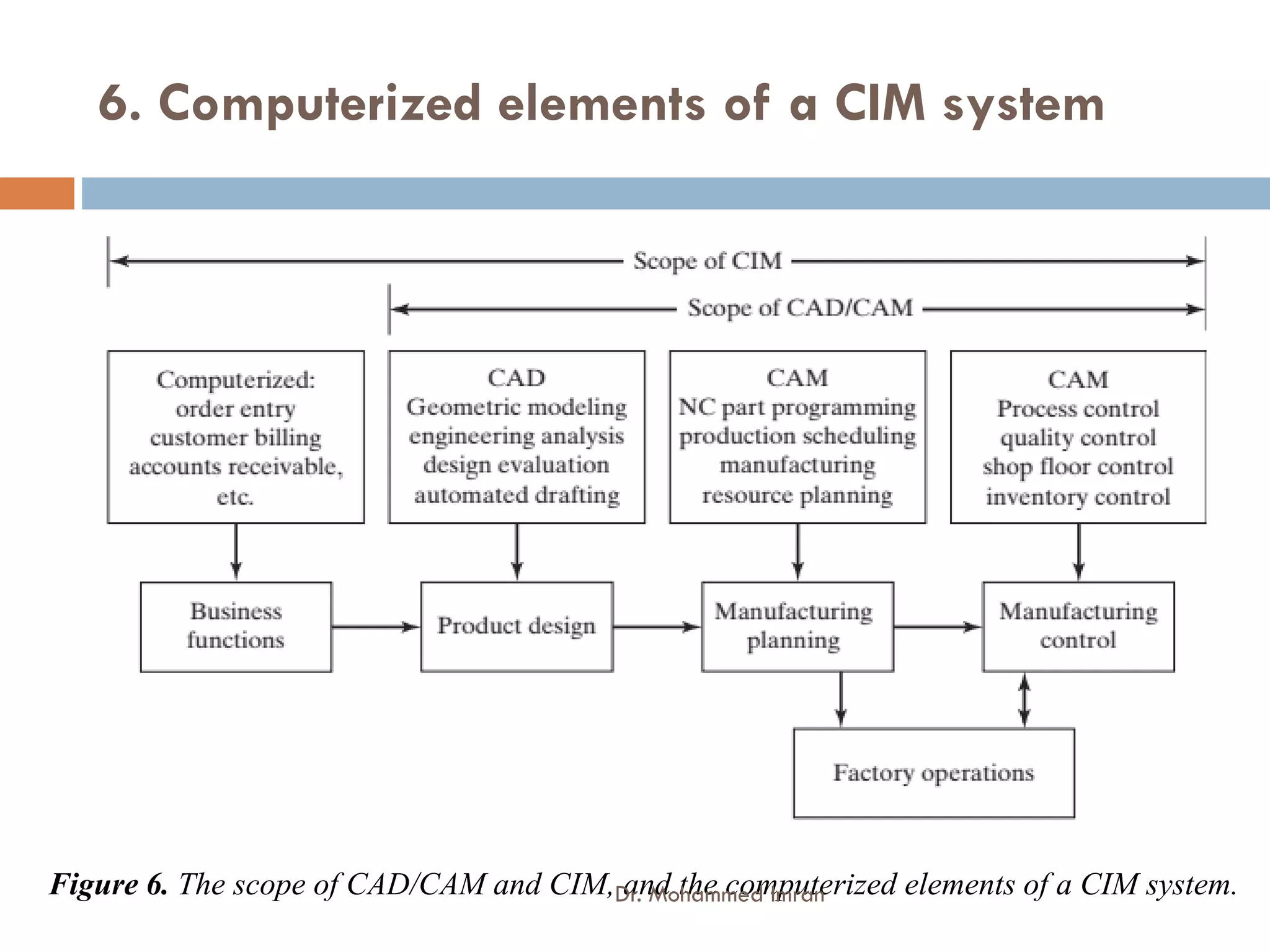 18ME72 CAD/CAM module-1 | PDF