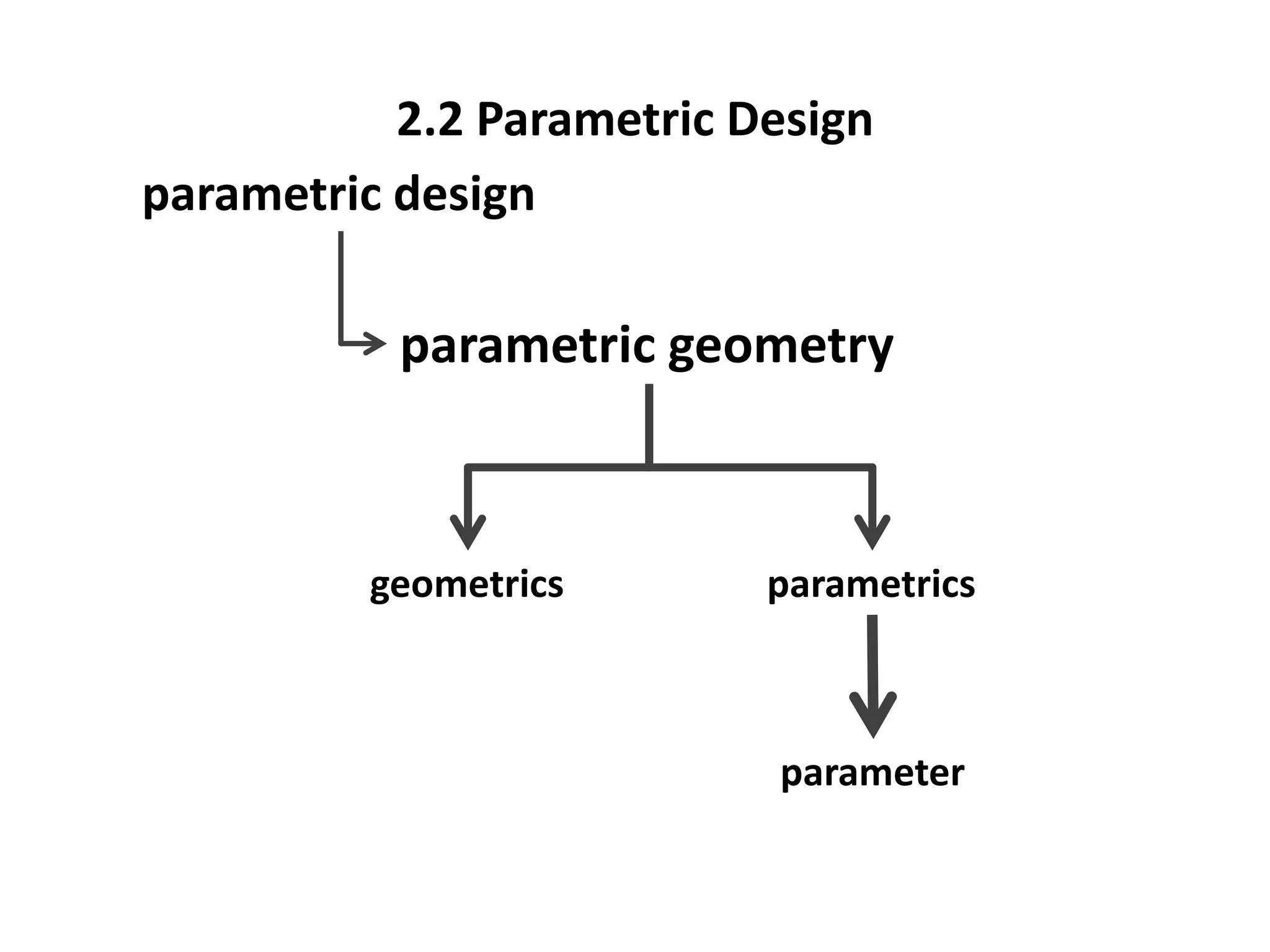 parametric design
parametric geometry
geometrics parametrics
parameter
2.2 Parametric Design
 