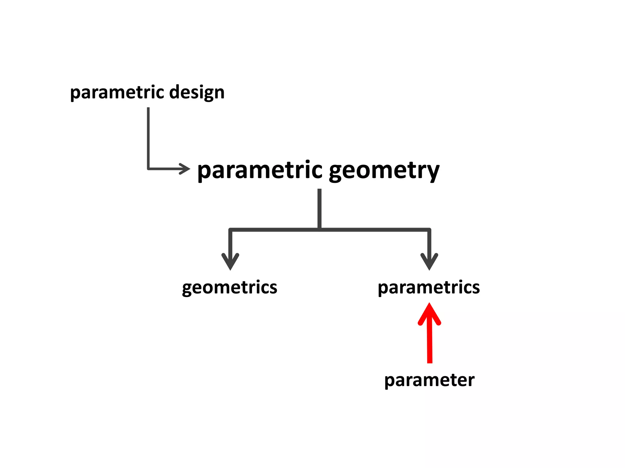 parametric design
parametric geometry
geometrics parametrics
parameter
 