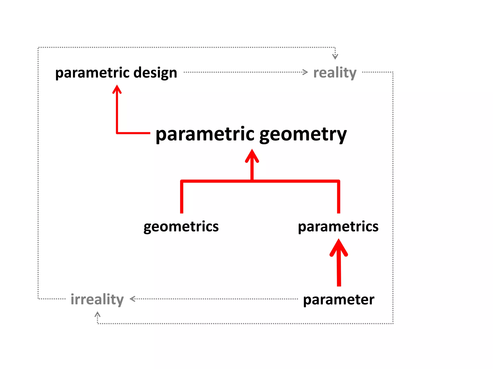 parametric design
parametric geometry
geometrics parametrics
parameter
reality
irreality
 