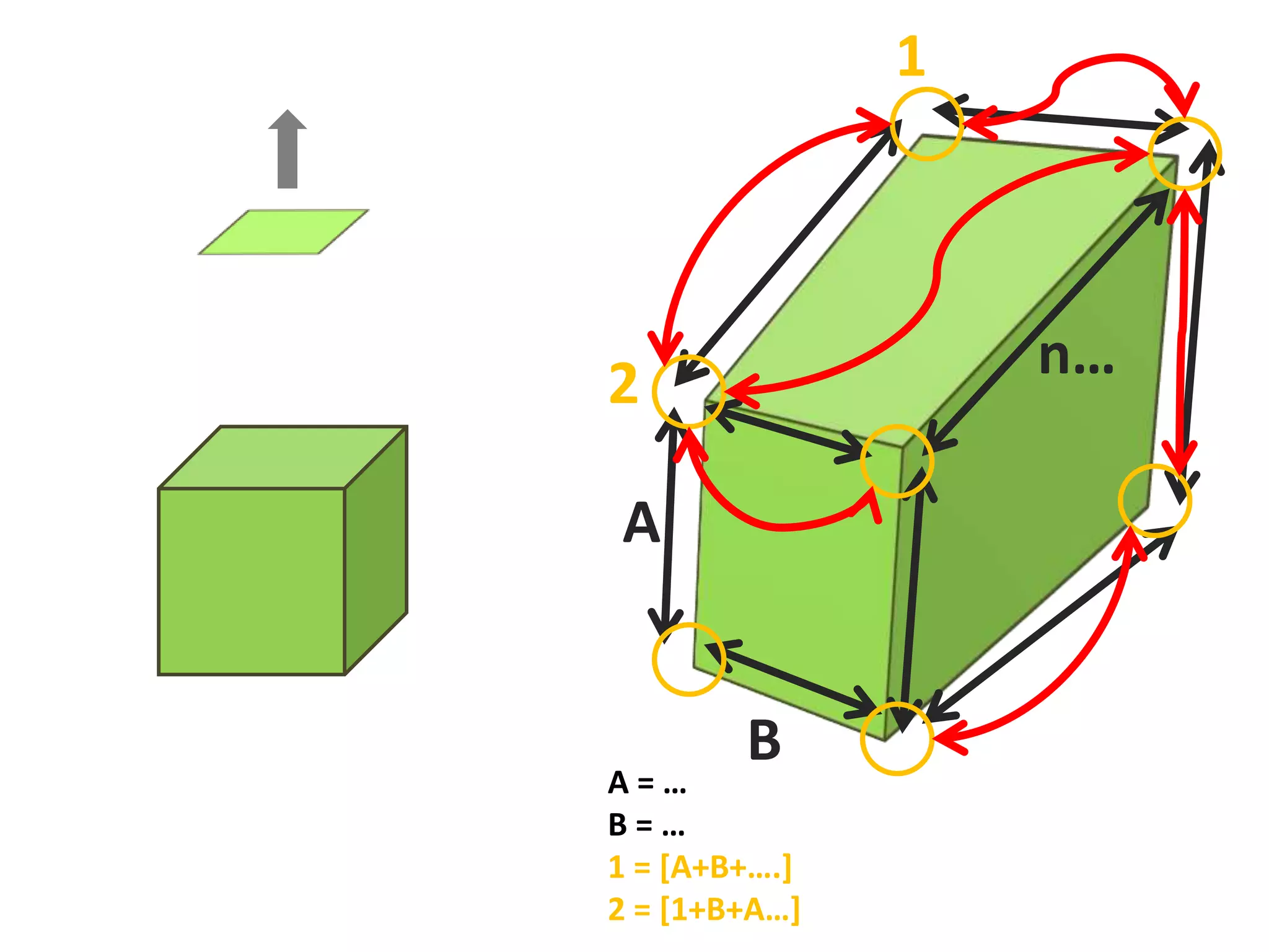 A
B
n…
1
2
A = …
B = …
1 = [A+B+….]
2 = [1+B+A…]
 