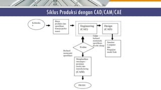 Siklus Produksi dengan CAD/CAM/CAE
 