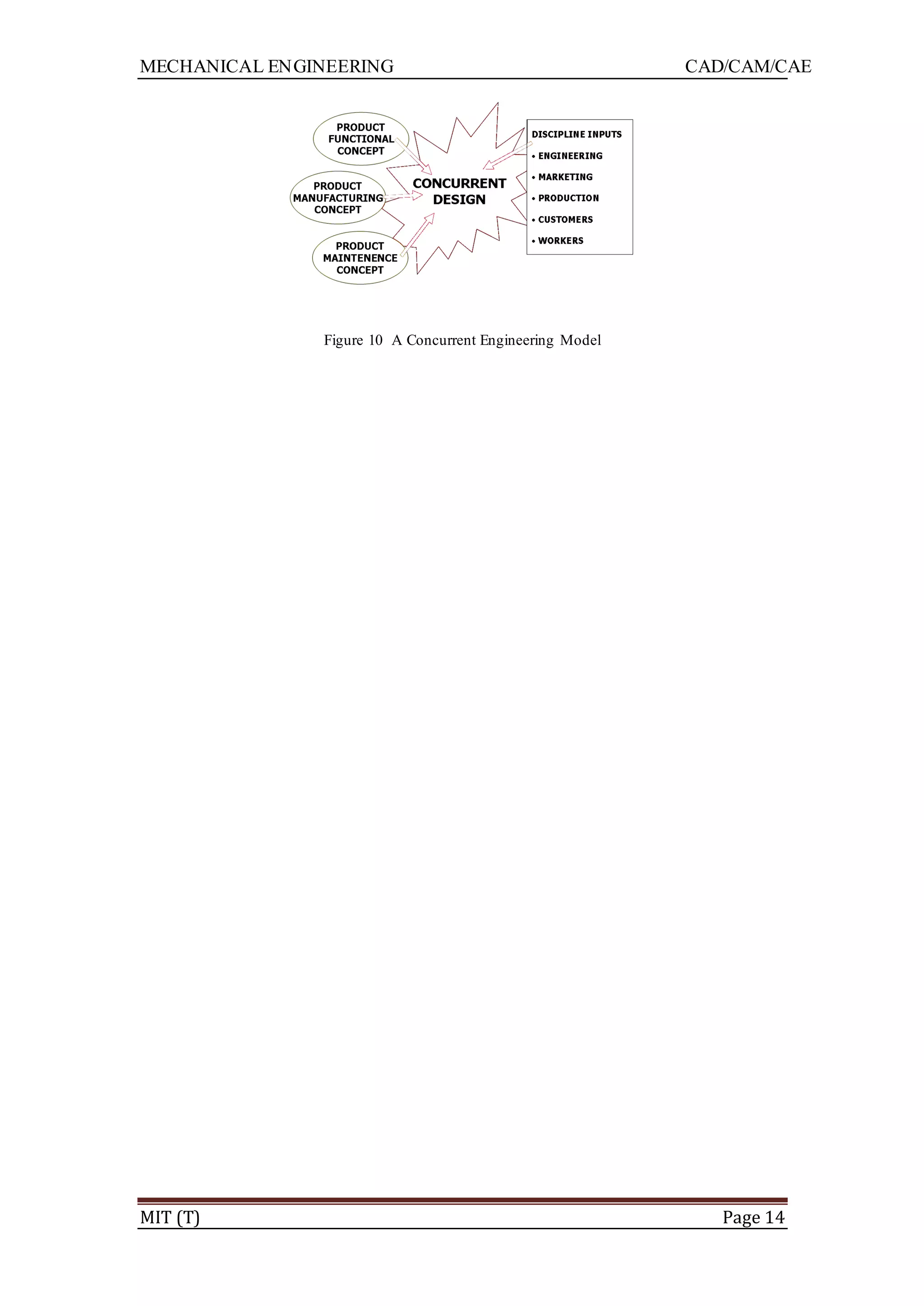 MECHANICAL ENGINEERING CAD/CAM/CAE
MIT (T) Page 14
Figure 10 A Concurrent Engineering Model
 