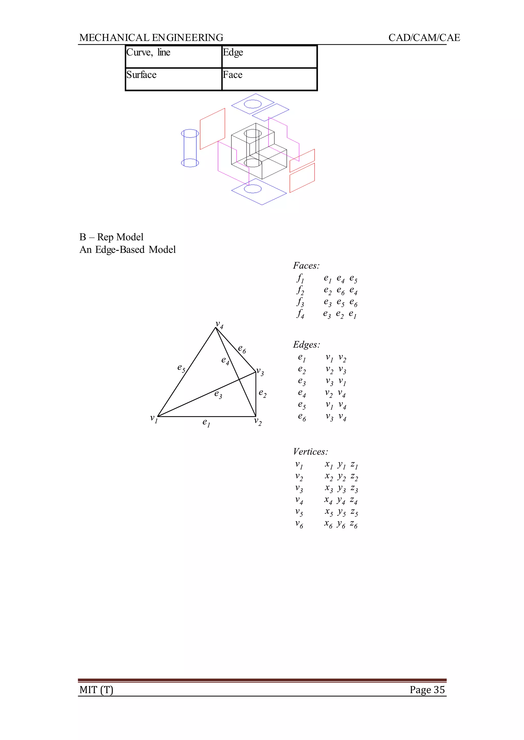 MECHANICAL ENGINEERING CAD/CAM/CAE
MIT (T) Page 35
Curve, line Edge
Surface Face
B – Rep Model
An Edge-Based Model
v1 v2
v3
v4
e1
e2e3
e4
e6
e5
Faces:
f1 e1 e4 e5
f2 e2 e6 e4
f3 e3 e5 e6
f4 e3 e2 e1
Edges:
e1 v1 v2
e2 v2 v3
e3 v3 v1
e4 v2 v4
e5 v1 v4
e6 v3 v4
Vertices:
v1 x1 y1 z1
v2 x2 y2 z2
v3 x3 y3 z3
v4 x4 y4 z4
v5 x5 y5 z5
v6 x6 y6 z6
v1 v2
v3
v4
e1
e2e3
e4
e6
e5
v1 v2
v3
v4
e1
e2e3
e4
e6
e5
Faces:
f1 e1 e4 e5
f2 e2 e6 e4
f3 e3 e5 e6
f4 e3 e2 e1
Edges:
e1 v1 v2
e2 v2 v3
e3 v3 v1
e4 v2 v4
e5 v1 v4
e6 v3 v4
Vertices:
v1 x1 y1 z1
v2 x2 y2 z2
v3 x3 y3 z3
v4 x4 y4 z4
v5 x5 y5 z5
v6 x6 y6 z6
 