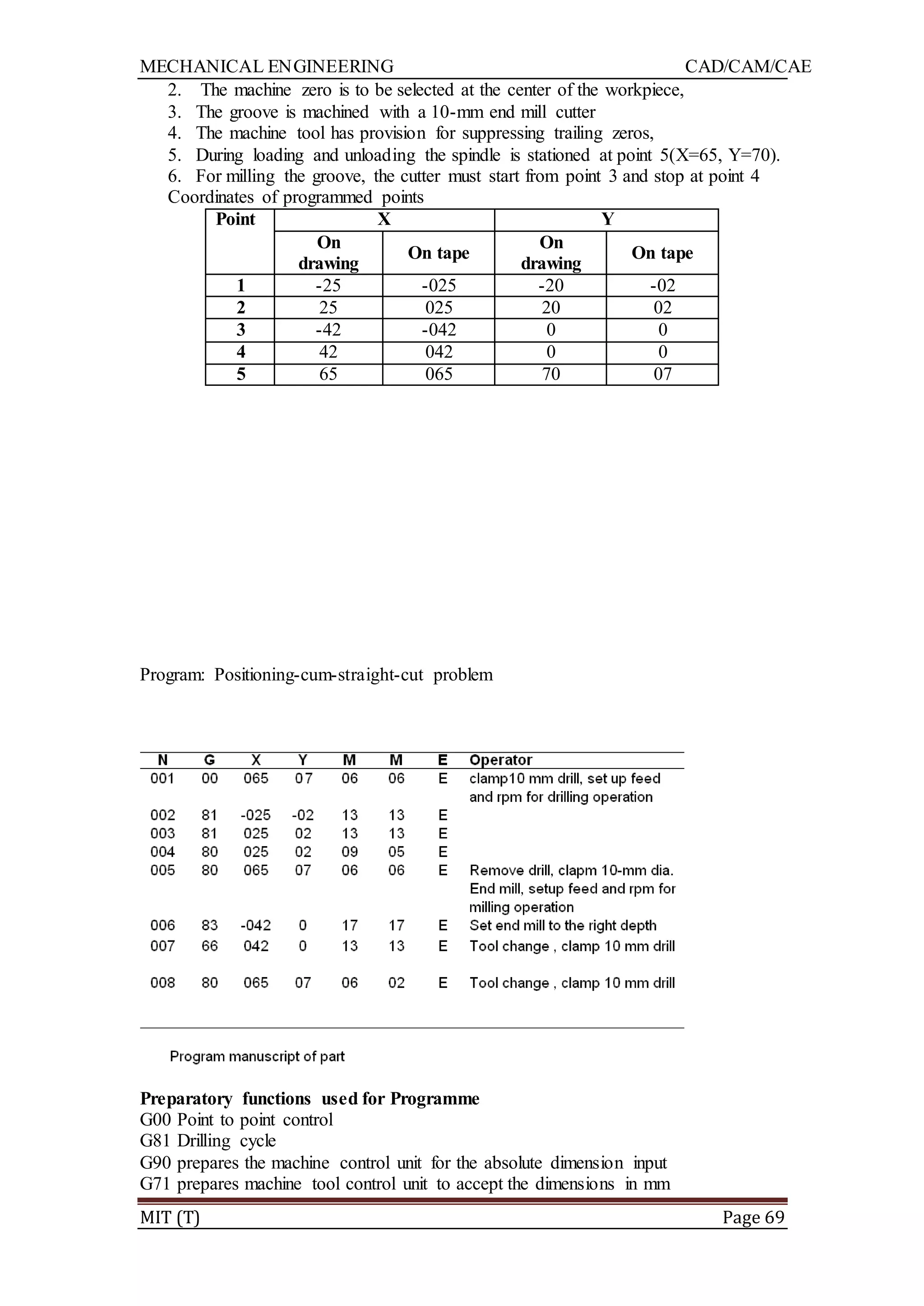MECHANICAL ENGINEERING CAD/CAM/CAE
MIT (T) Page 69
2. The machine zero is to be selected at the center of the workpiece,
3. The groove is machined with a 10-mm end mill cutter
4. The machine tool has provision for suppressing trailing zeros,
5. During loading and unloading the spindle is stationed at point 5(X=65, Y=70).
6. For milling the groove, the cutter must start from point 3 and stop at point 4
Coordinates of programmed points
Point X Y
On
drawing
On tape
On
drawing
On tape
1 -25 -025 -20 -02
2 25 025 20 02
3 -42 -042 0 0
4 42 042 0 0
5 65 065 70 07
Program: Positioning-cum-straight-cut problem
Preparatory functions used for Programme
G00 Point to point control
G81 Drilling cycle
G90 prepares the machine control unit for the absolute dimension input
G71 prepares machine tool control unit to accept the dimensions in mm
 