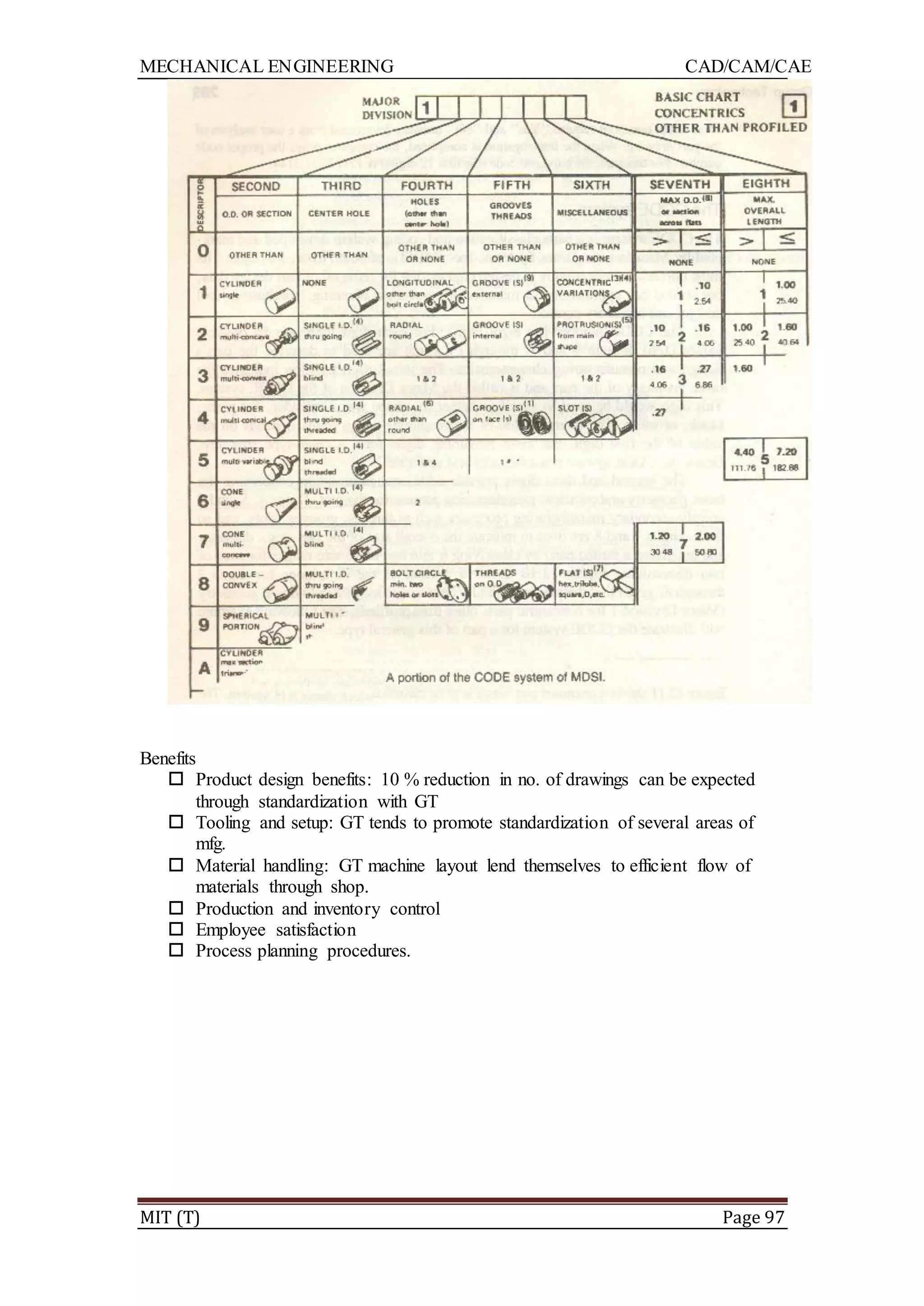 MECHANICAL ENGINEERING CAD/CAM/CAE
MIT (T) Page 97
Benefits
 Product design benefits: 10 % reduction in no. of drawings can be expected
through standardization with GT
 Tooling and setup: GT tends to promote standardization of several areas of
mfg.
 Material handling: GT machine layout lend themselves to efficient flow of
materials through shop.
 Production and inventory control
 Employee satisfaction
 Process planning procedures.
 