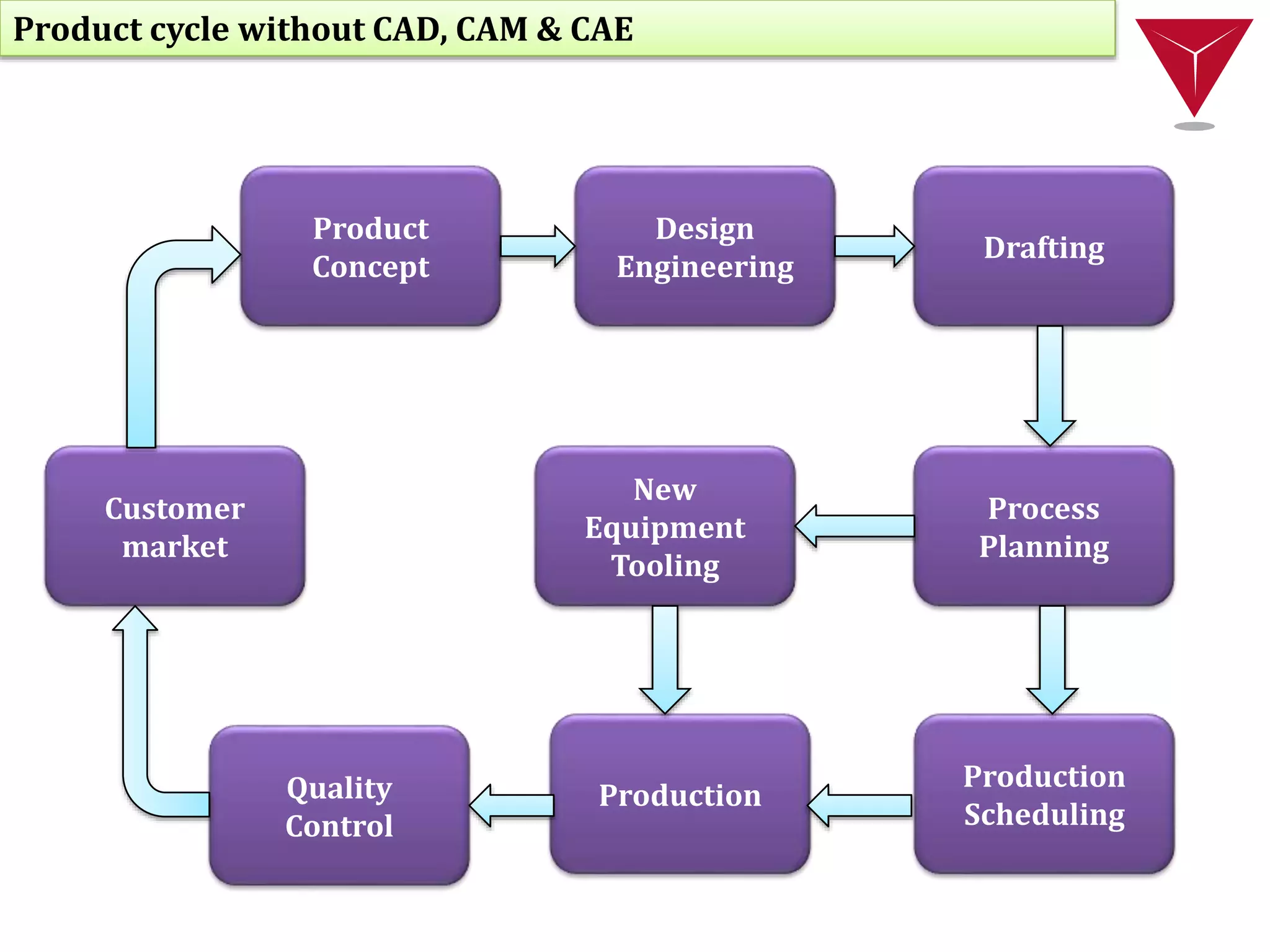 CAD CAM CAE and PLM Study | PPTX | Business | Business and Finance