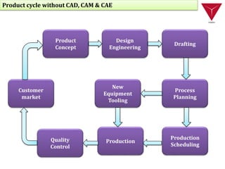 Product cycle without CAD, CAM & CAE
Customer
market
New
Equipment
Tooling
Quality
Control
Production
Production
Scheduling
Process
Planning
Drafting
Design
Engineering
Product
Concept
 