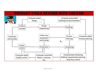 Cadcam cim COMPUTER AIDED DESIGN COMPUTER AIDED MANUFACTURING | PPTX