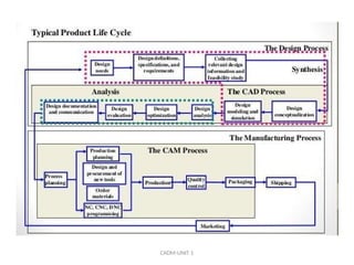 Cadcam cim COMPUTER AIDED DESIGN COMPUTER AIDED MANUFACTURING | PPTX