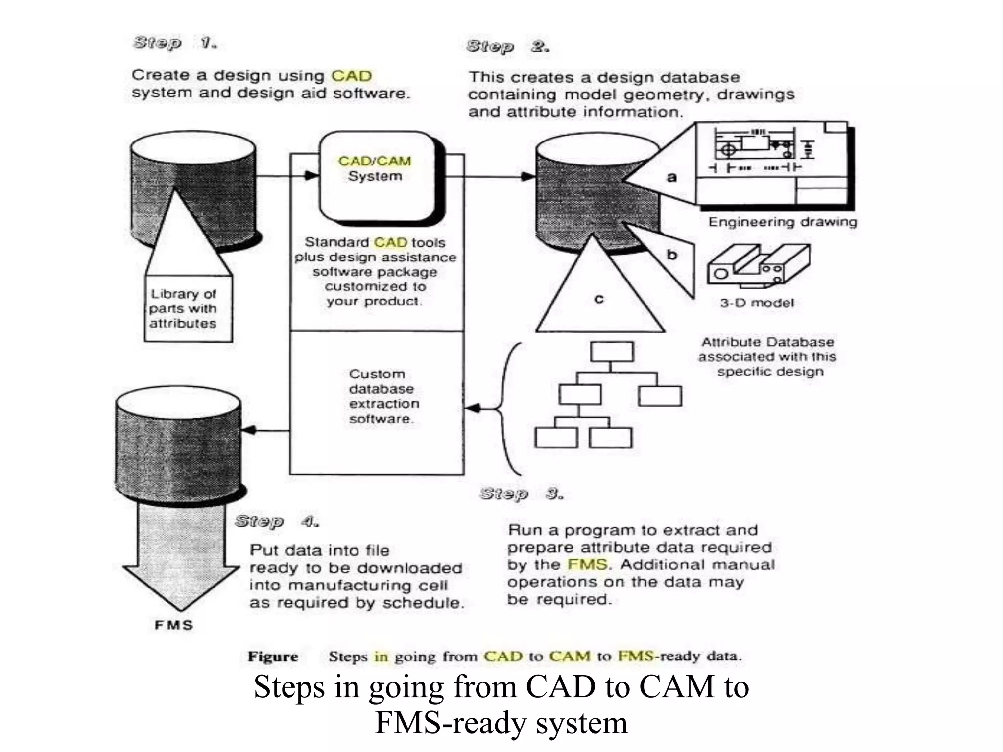 CAD CAM CONSIDERATIONS IN FMS | PPTX