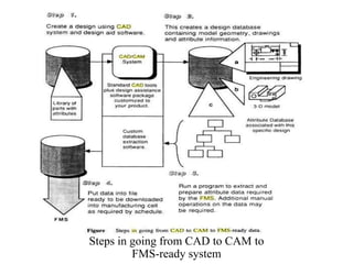 CAD CAM CONSIDERATIONS IN FMS | PPTX