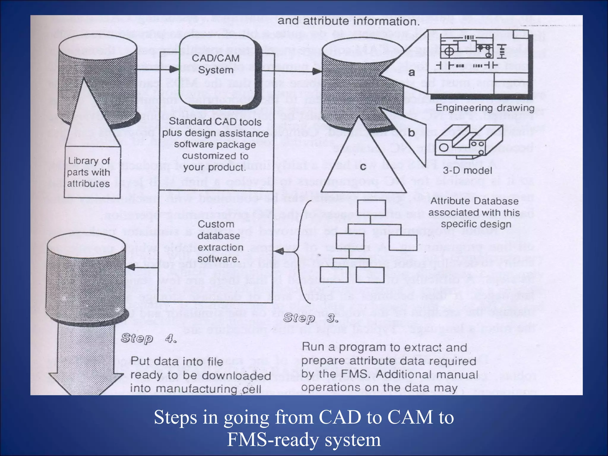 Cadcam considerations about fms | PPT