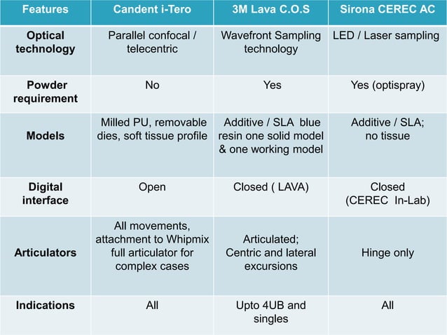 Cad Cam dentistry and digital impressions | PPTX | Dental Health ...