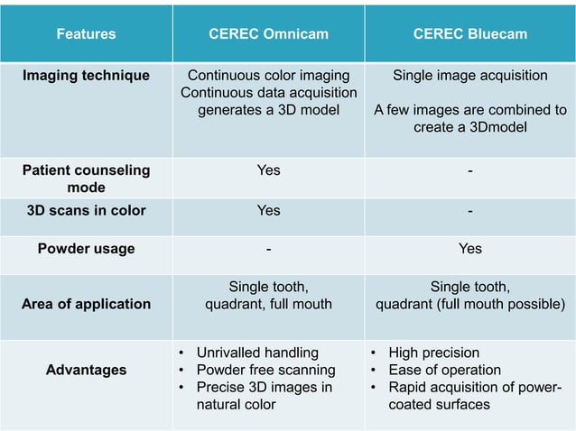 Cad Cam dentistry and digital impressions | PPTX | Dental Health ...