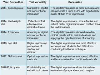 Cad Cam dentistry and digital impressions | PPTX