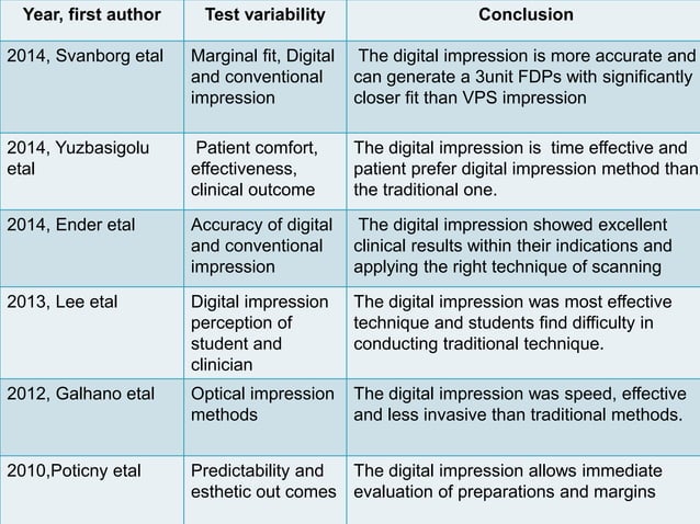 Cad Cam dentistry and digital impressions | PPTX | Dental Health ...