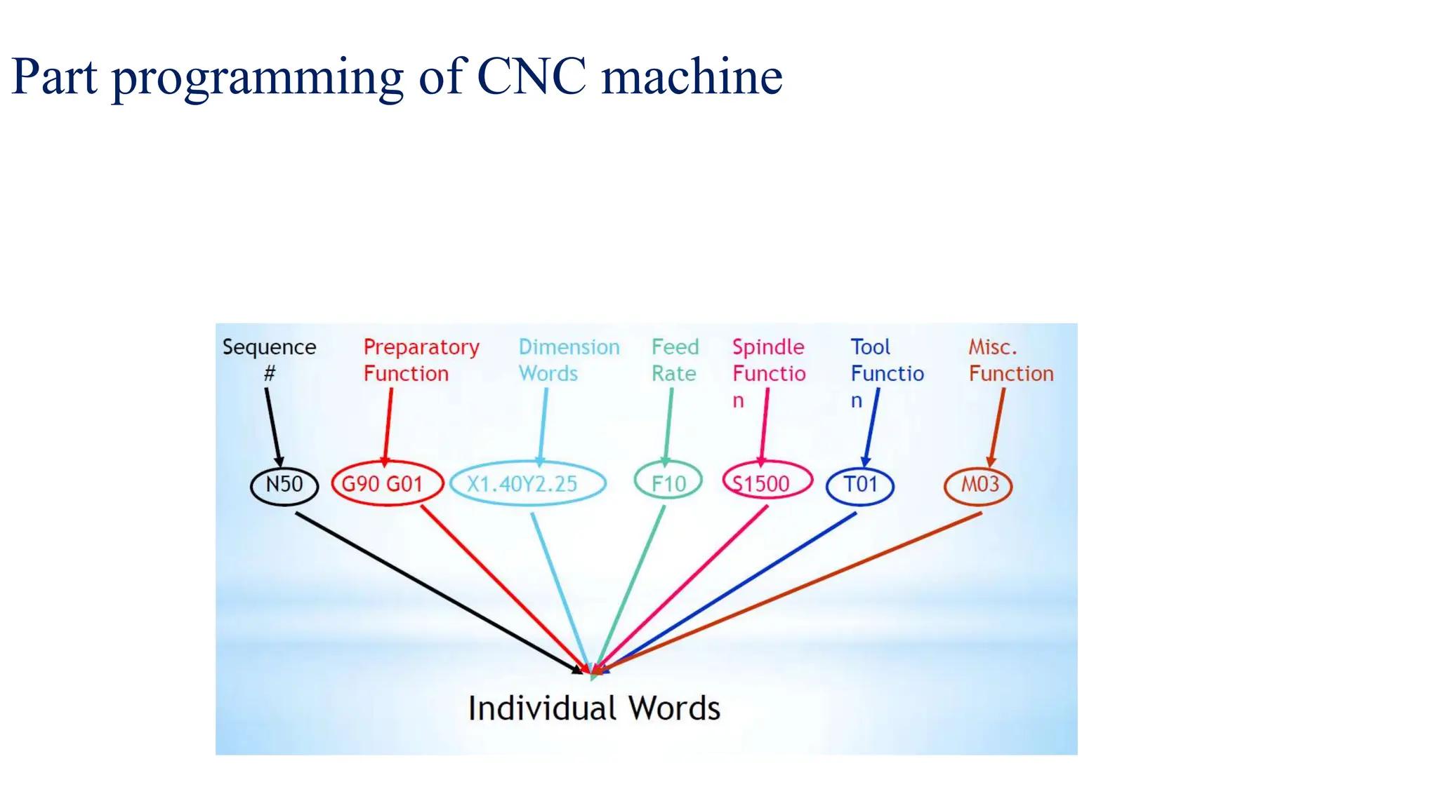 CAD CAM Exercise CNC PROGRAMMING LATHE.pptx | Programming Languages ...