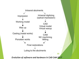 Cad cam in prosthodontics | PPTX