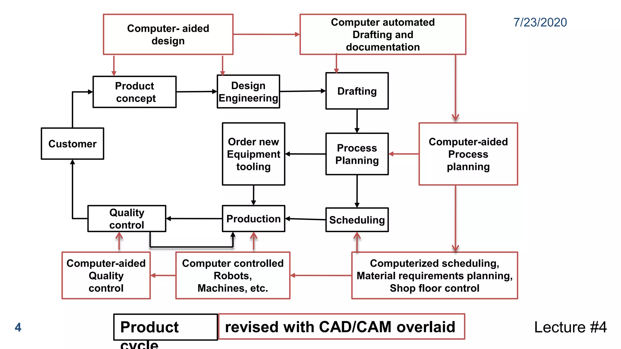7/23/2020
4 Lecture #4
Process
Planning
Production Scheduling
Quality
control
Drafting
Design
Engineering
Product
concept
Order new
Equipment
tooling
Customer
Computer- aided
design
Computer automated
Drafting and
documentation
Computer-aided
Process
planning
Computerized scheduling,
Material requirements planning,
Shop floor control
Computer controlled
Robots,
Machines, etc.
Computer-aided
Quality
control
Product revised with CAD/CAM overlaid
 