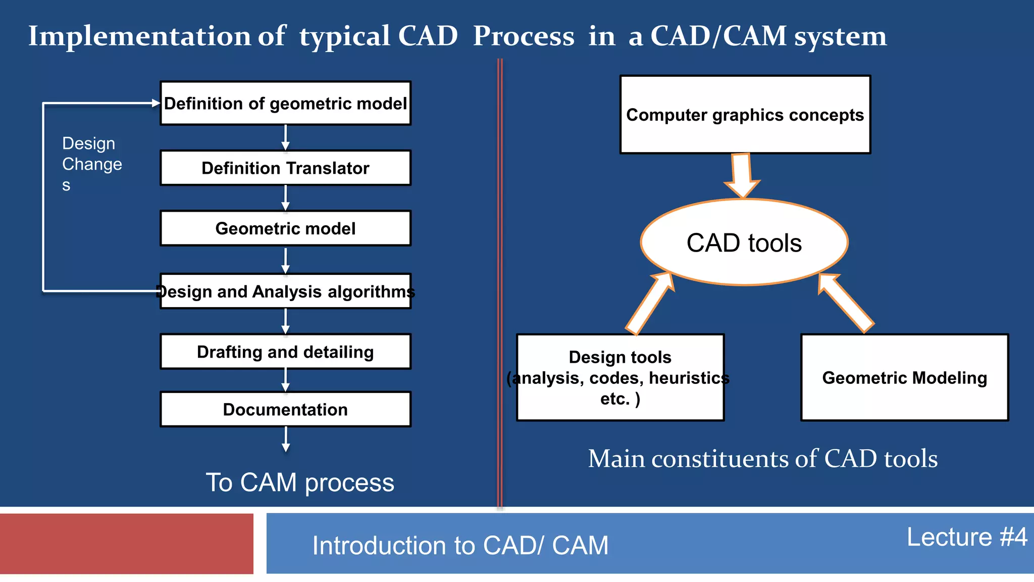 Lecture #4Introduction to CAD/ CAM
Implementation of typical CAD Process in a CAD/CAM system
Main constituents of CAD tools
Definition Translator
Geometric model
Definition of geometric model
Design and Analysis algorithms
Drafting and detailing
Documentation
To CAM process
Design
Change
s
Computer graphics concepts
Geometric Modeling
Design tools
(analysis, codes, heuristics
etc. )
CAD tools
 