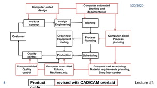7/23/2020
4 Lecture #4
Process
Planning
Production Scheduling
Quality
control
Drafting
Design
Engineering
Product
concept
Order new
Equipment
tooling
Customer
Computer- aided
design
Computer automated
Drafting and
documentation
Computer-aided
Process
planning
Computerized scheduling,
Material requirements planning,
Shop floor control
Computer controlled
Robots,
Machines, etc.
Computer-aided
Quality
control
Product revised with CAD/CAM overlaid
 