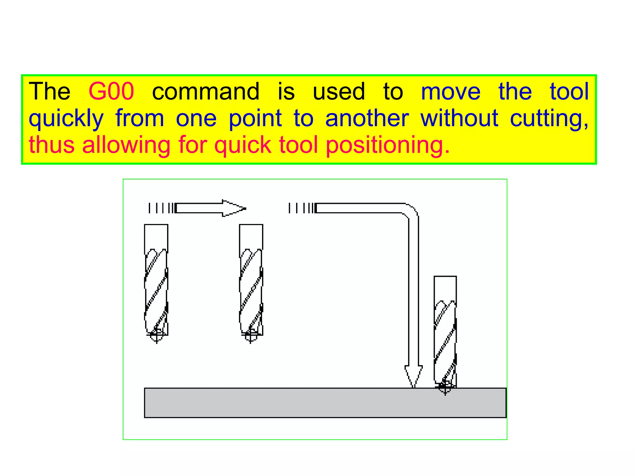 The G00 command is used to move the tool
quickly from one point to another without cutting,
thus allowing for quick tool positioning.
 