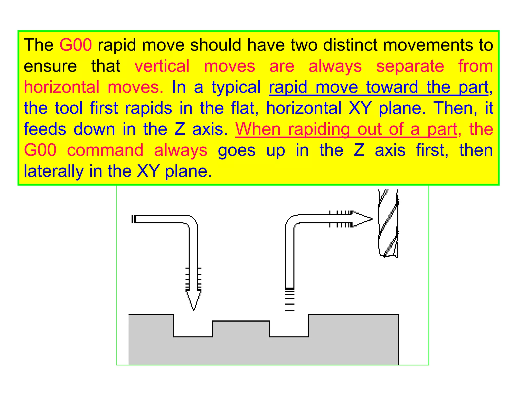 The G00 rapid move should have two distinct movements to
ensure that vertical moves are always separate from
horizontal moves. In a typical rapid move toward the part,
the tool first rapids in the flat, horizontal XY plane. Then, it
feeds down in the Z axis. When rapiding out of a part, the
G00 command always goes up in the Z axis first, then
laterally in the XY plane.
 