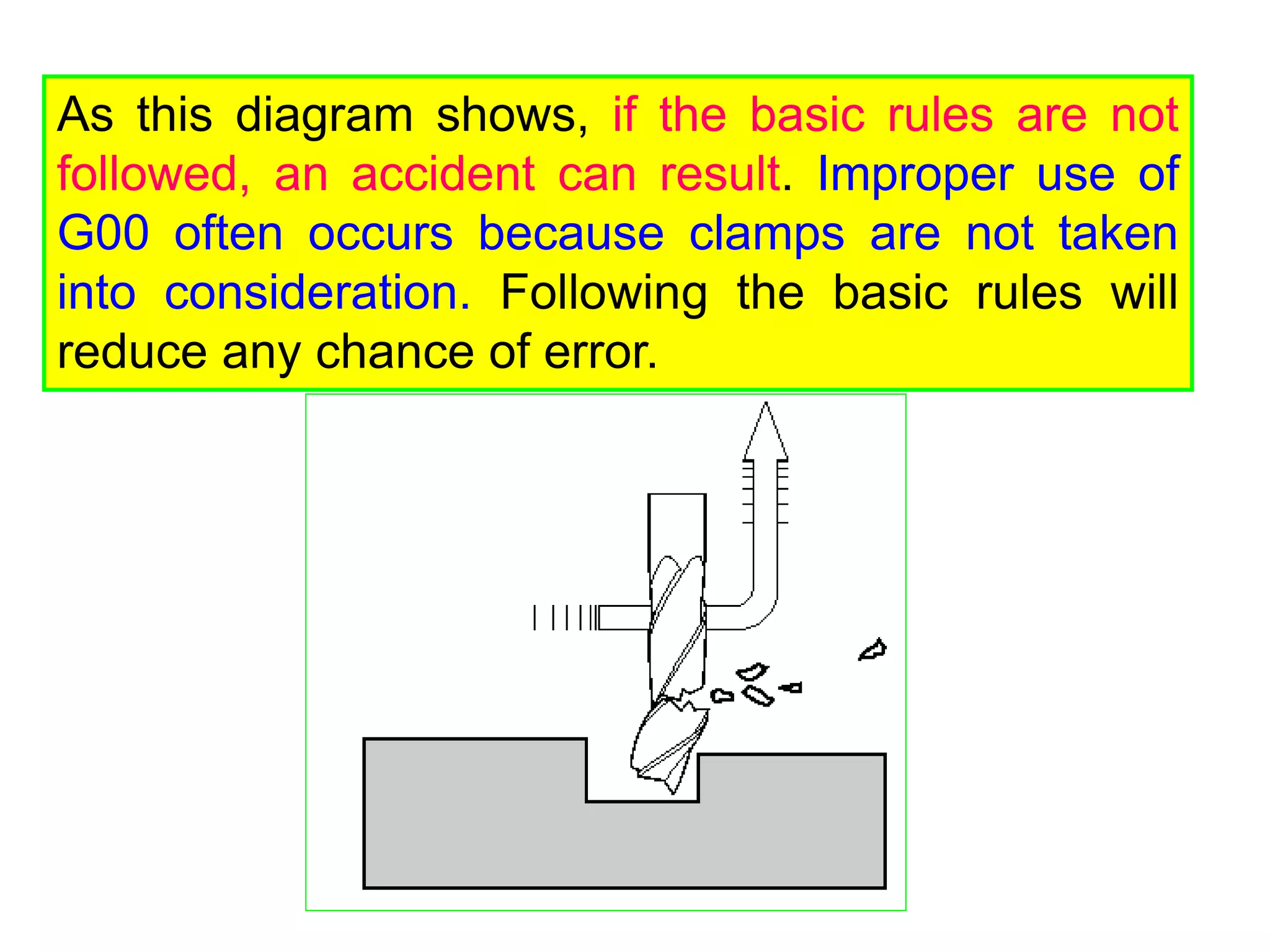 As this diagram shows, if the basic rules are not
followed, an accident can result. Improper use of
G00 often occurs because clamps are not taken
into consideration. Following the basic rules will
reduce any chance of error.
 