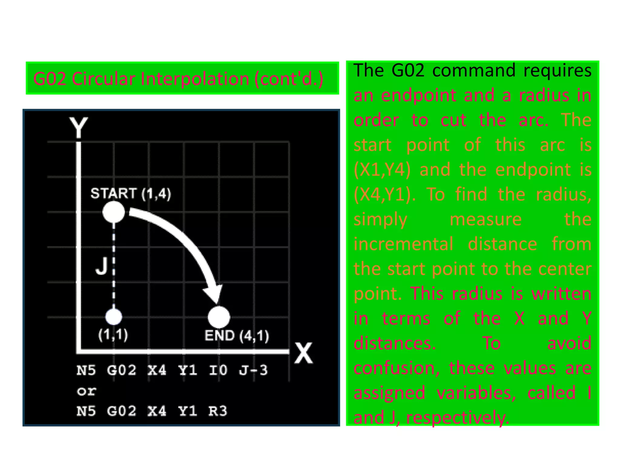 The G02 command requires
an endpoint and a radius in
order to cut the arc. The
start point of this arc is
(X1,Y4) and the endpoint is
(X4,Y1). To find the radius,
simply measure the
incremental distance from
the start point to the center
point. This radius is written
in terms of the X and Y
distances. To avoid
confusion, these values are
assigned variables, called I
and J, respectively.
G02 Circular Interpolation (cont'd.)
 