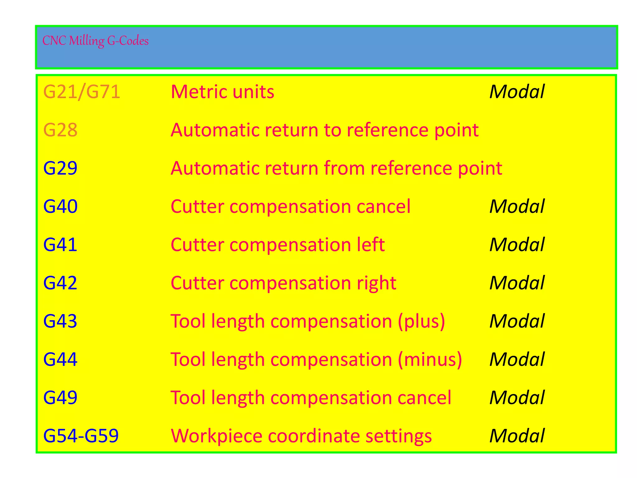 G21/G71 Metric units Modal
G28 Automatic return to reference point
G29 Automatic return from reference point
G40 Cutter compensation cancel Modal
G41 Cutter compensation left Modal
G42 Cutter compensation right Modal
G43 Tool length compensation (plus) Modal
G44 Tool length compensation (minus) Modal
G49 Tool length compensation cancel Modal
G54-G59 Workpiece coordinate settings Modal
CNC Milling G-Codes
 
