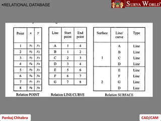 Pankaj Chhabra CAD/CAM
RELATIONAL DATABASE
 