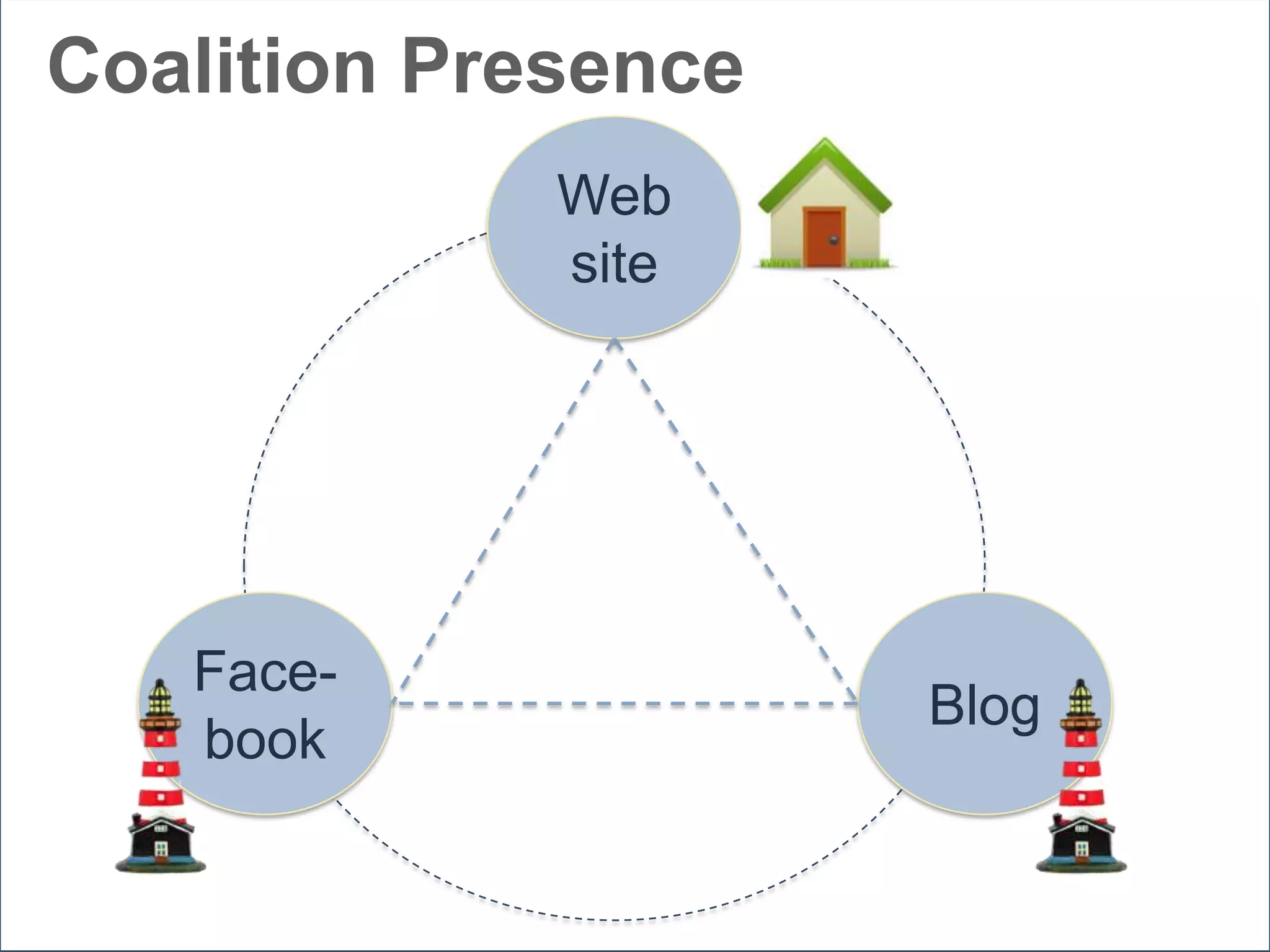 Coalition PresenceWebsiteFace-bookBlog