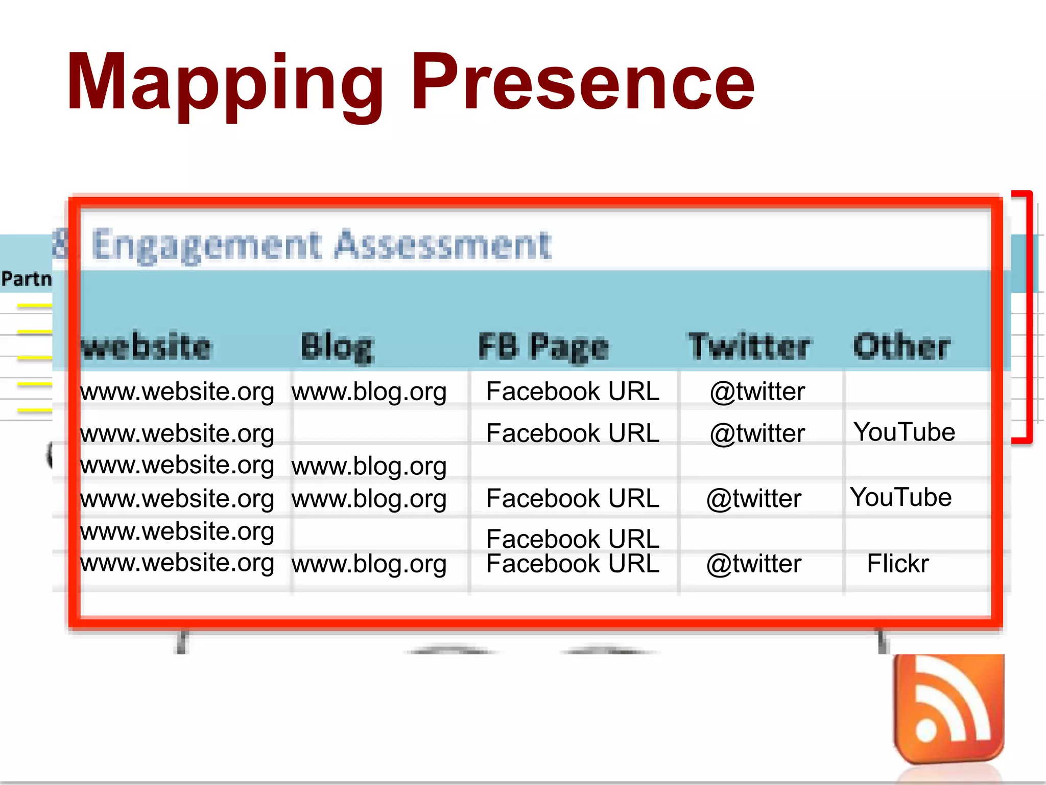 Mapping Presencewww.website.orgwww.blog.orgFacebook URL@twitterYouTubewww.website.orgFacebook URL@twitterwww.website.orgwww.blog.orgYouTubewww.website.orgwww.blog.orgFacebook URL@twitterWhere?Who?www.website.orgFacebook URLwww.website.orgwww.blog.orgFacebook URL@twitterFlickr