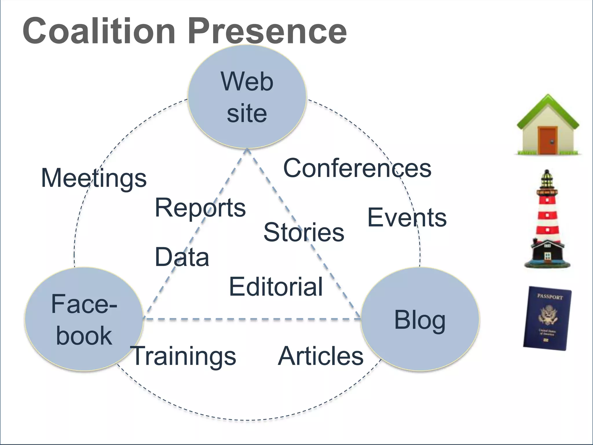 MessageLeads toand ActionsNoticeConnectSpark   Nudge Invite Draw Entice Click LikeFollow FriendUpdateRateReviewCommentDiscussShareDiggTextTweet Check-inJoin Provide Promote Inform Disseminate DistributeMarket